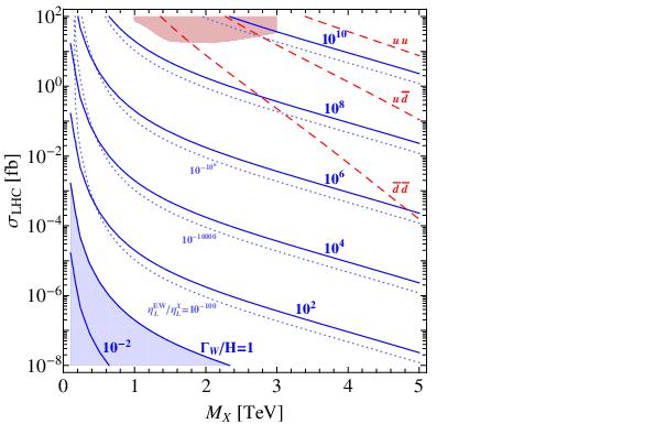 LNV at the LHC Assuming pre-existing lepton asymmetry generated at high scale Observation of LNV process at