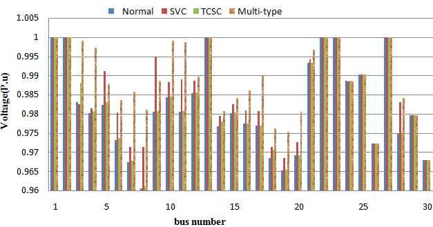 status of voltage of the system is related to the scenario of the simultaneous installing of SVC and TCSC.