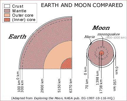 The Moon: Internal Structure 3 Like Earth, the Moon is a differentiated body. However, the exact nature of the interior structure of the Moon is still debated.