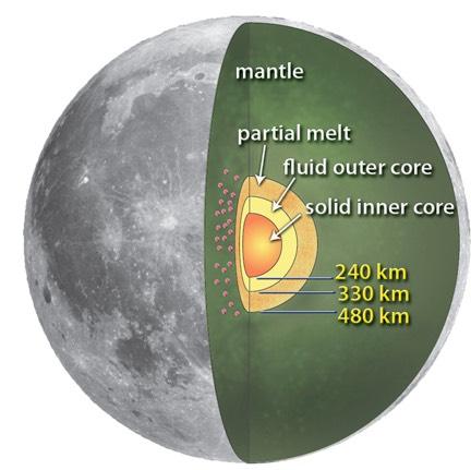 The Moon: Internal Structure 6 Recent re-interpretation of seismic data from the Apollo missions suggests the presence of a solid inner core, a liquid