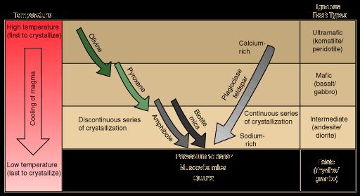 Magma Cooling & Crystallization 7 Different minerals have different crystallization (or melting) temperatures; as a magma cools,
