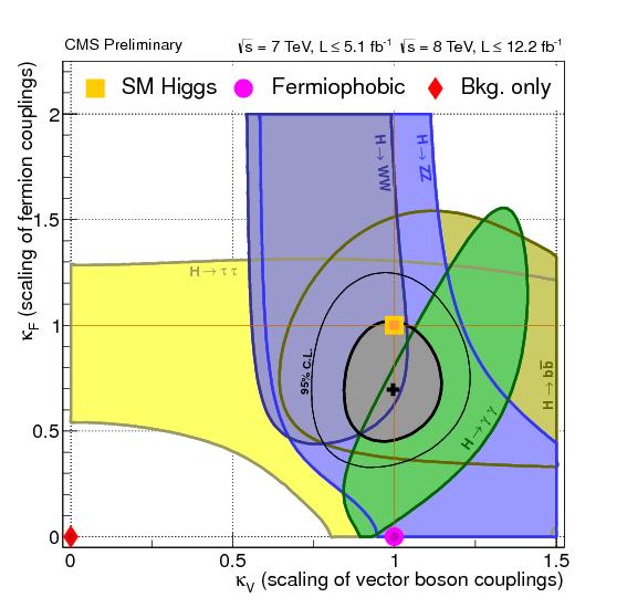 How well does CMS Higgs data fit the Standard Model expectations for Higgs couplings?