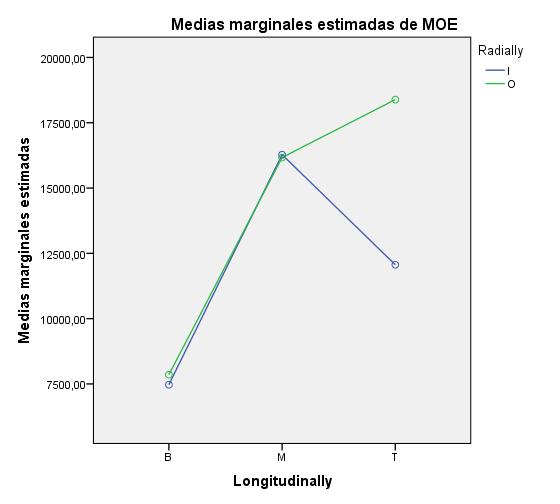 67 Statistical analysis provides marginal MOE values for both along the length and wall thickness. Figure 43 plots MOE marginal averages for longitudinal segments.