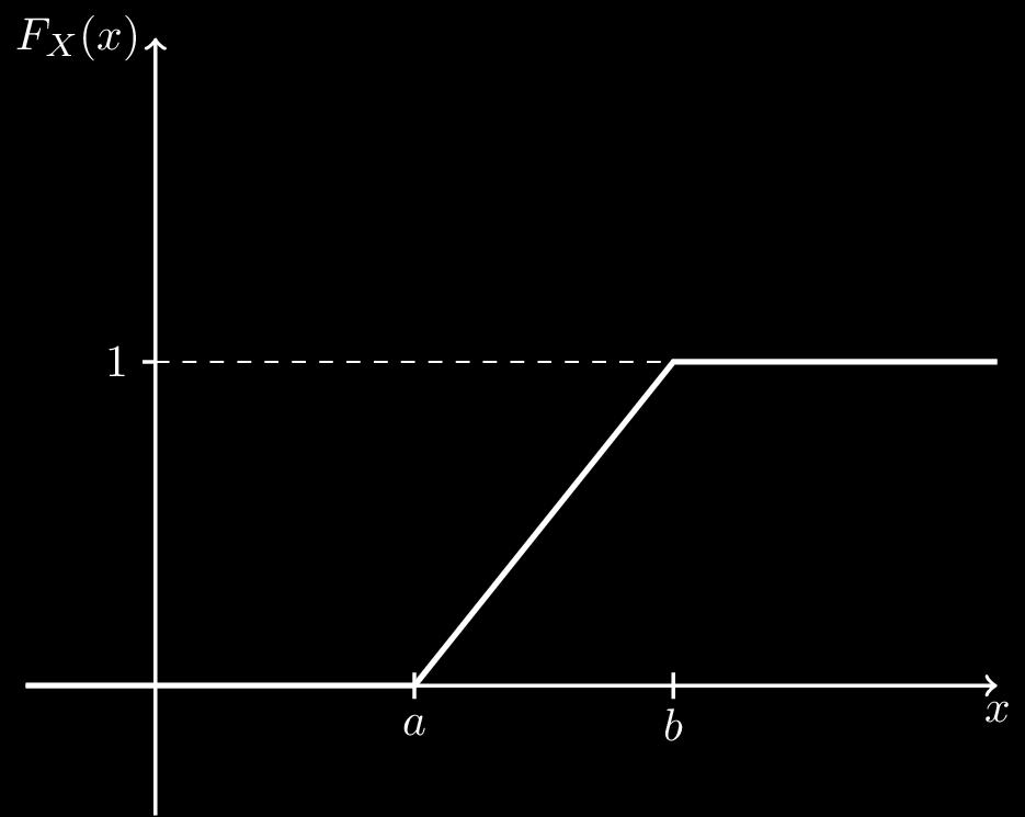 0 for x < a x a F X (x) = for a x b b a 1 for x > b (4.1) (1) Figure 1: CDF for a continuous random variable uniformly distributed over [a,b].