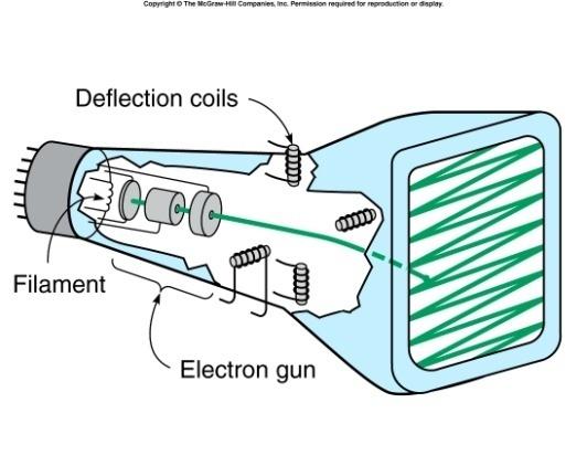 Cathode rays and TV sets Using a high electric field one can strip electrons from atoms and accelerate them. Magnetic and electric fields can then be used to shape and steer the beam.