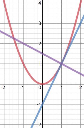 y = x 2 Normal Lines In addition to finding equations of tangent lines, we also need to find equations of normal lines.