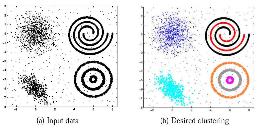 Clustering Usually an unsupervised learning problem Given: N unlabeled examples {x 1,.
