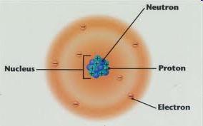 parts proton, neutron, electron Protons and neutrons packed tight