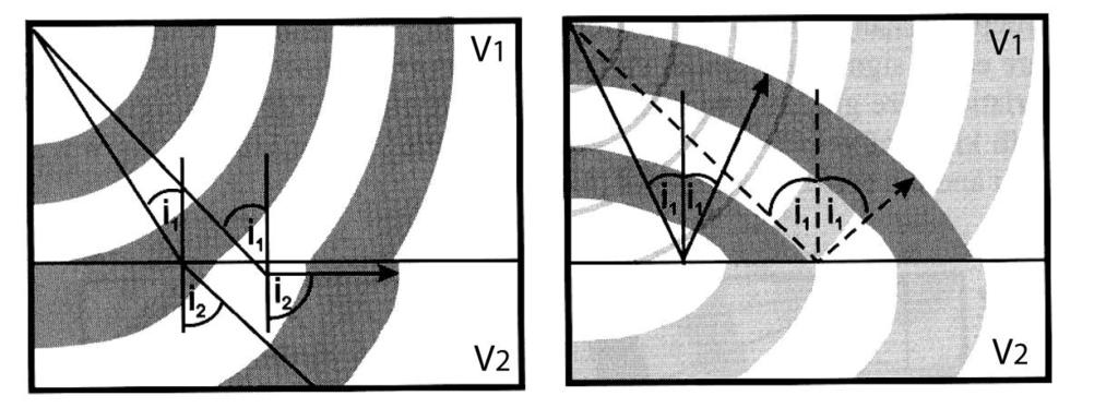 Waves Propagation: Snell Law Analogy with optics: the Snell law sin( i ) sin( i ) 1 2 V V 1 2 when i