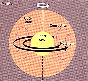 The Magnetic Field The solid core rotates faster than the surrounding liquid core.