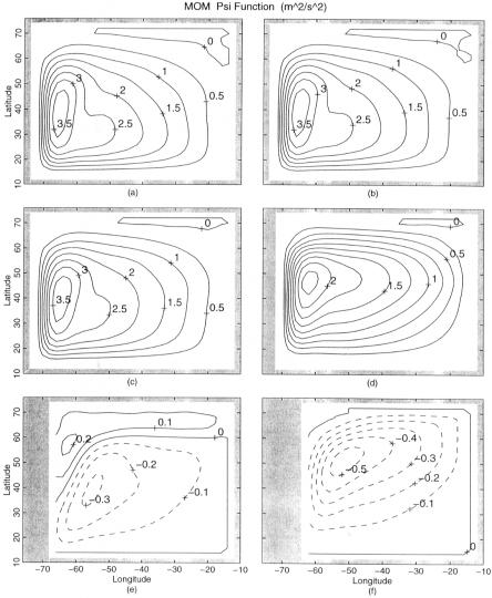Fig. 12. Horizontal distributions of ψ MOM at different depths: (a) 12.5 m, (b) 37.5 m, (c) 70 m, (d) 215 m, (e) 1,575 m, and (f) 3,250 m. levels (12.5 m, 37.