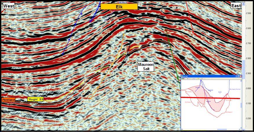 [18] Figure 5.6 Seismic cross section through the Elk prospect showing the potential for thickening of the Jurassic Hugin section in a down flank position.
