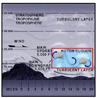 Types of Turbulence 2. Mechanical Turbulence Also known as eddies Friction between air and ground Irregular terrain and man-made obstacles cause severe eddies. http://www.youtube.