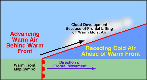 Warm Front A warm front is the retreating edge of a cold air mass Warm air advances and overruns retreating cold air Warm air rises since it is less dense than cold