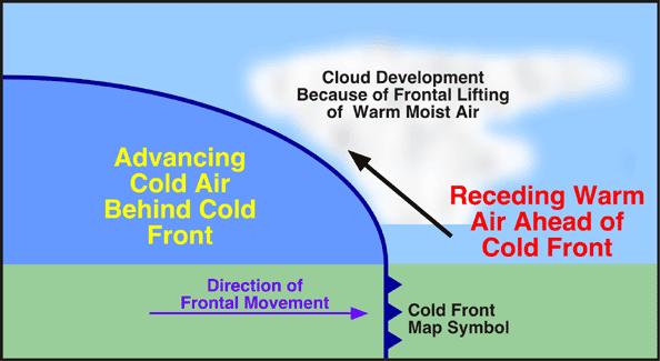 advancing cold air mass Cold air undercuts the warm air Rising warm air expands and