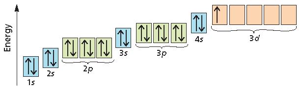 Section 2 Electron Configuration and the Periodic Table Periods and Blocks of the Periodic Table The d sublevel first appears when n = 3.