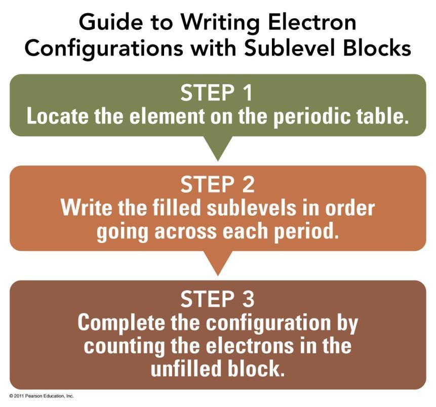 To write an electron configuration using Sublevel blocks, locate the element on the periodic table starting with H in