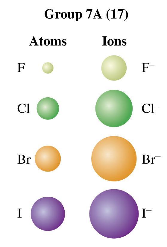 neutral atom Example: Group 7A and nonmetal ions