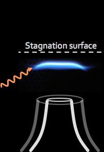 CH4/air stagnation flames Uexit ~ 60 cm/ s Dexit = 0.6 cm φ = 0.