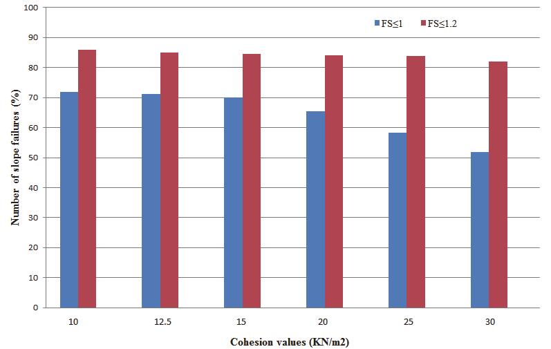 Number of slope failures (%) Cohesion values (kn/m 2 Fig.3. Relationships of cohesion values (c) and number of slope failures (%) based on the factor of safety (FS) of slope stability simulation.