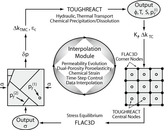6 2.2 TOUGH-FLAC simulator introduction We use a coupled THMC model [Taron and Elsworth, 2009] capable of representing the mechanical response of the fractured porous subsurface due to fluid