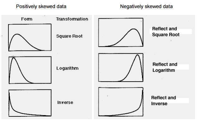 Transformations Moderate deviation: square root transformation Substantial non-normal: log transformation Severe non-normal: inverse transformation Negative skew: data reflection before