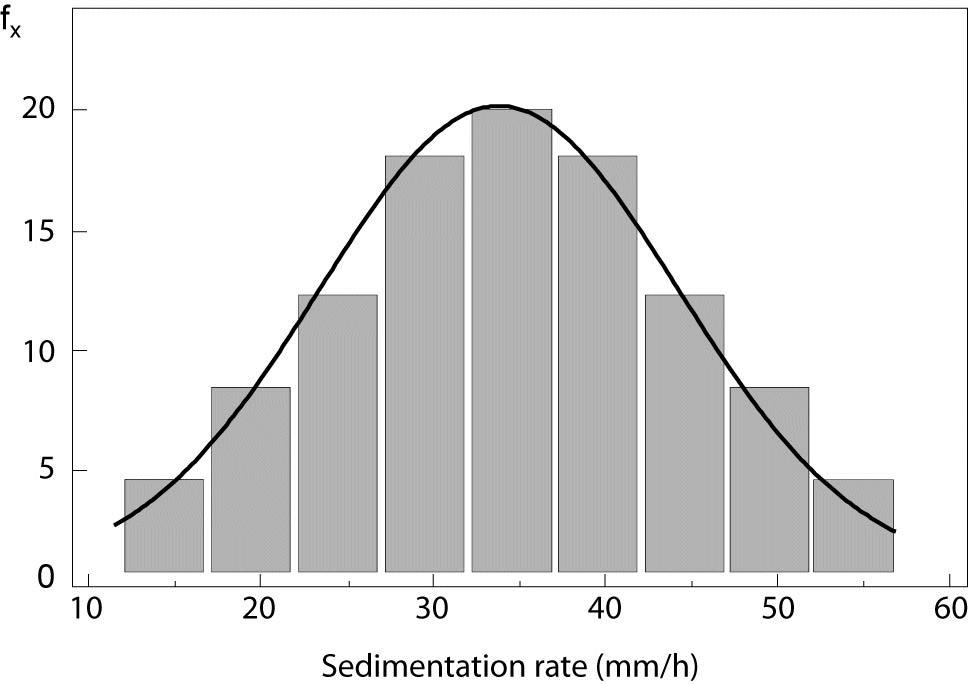 Normality histogram and fitted normal