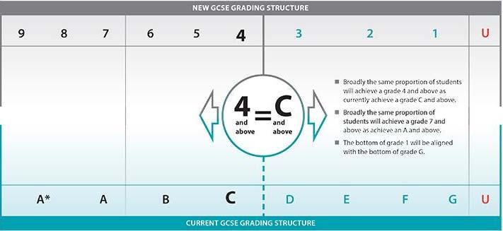 9 1 grading Broadly the same proportion of students will achieve a grade 4 and above as currently achieve a grade C and above.