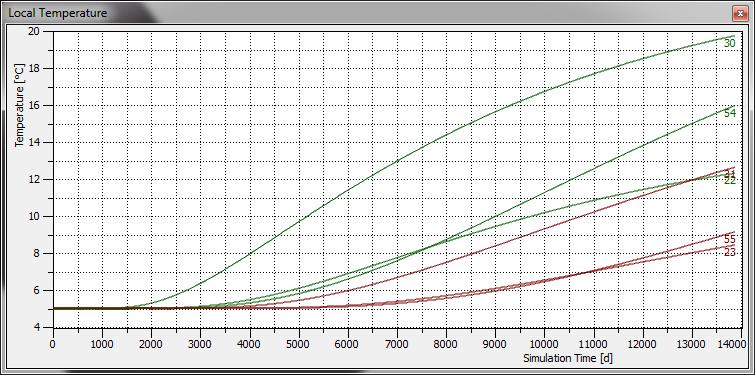 Numerical Model Results Case 2 (Cumulative Effects): Temperature Increase in Underlying Aquifers Well-Pad AA Grand Rapids 4 Well-Pad AA Well-Pad AB Well-Pad AB