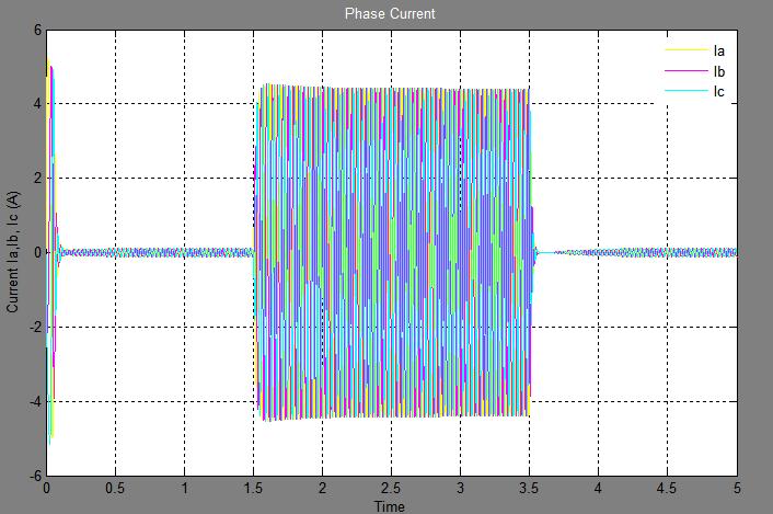 (c) phase current (d) d-q-axis voltage (e) phase voltage (f) torque response Figure 5.
