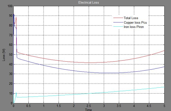 Effect of the d-axis current on loss simulation The simulation results show that total electrical