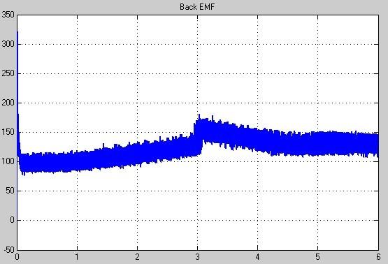 (g) back EMF (h) efficiency Figure 5.16: Transition simulation results The simulation results in Figure 5.16 show that the speed and the torque have a good tracking of the command.