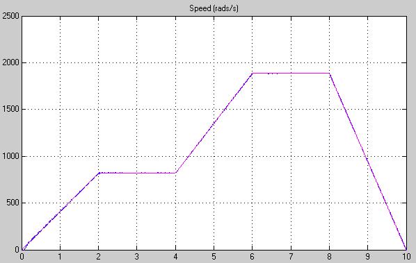 Speed (rpm) 6000 D E F 2600 B C G A 2 4 6 8 10 t (sec) H Torque (Nm) 134 B 60 C D 38 20 A E F G H 2 4 6 8 10 t (sec) Figure 5.