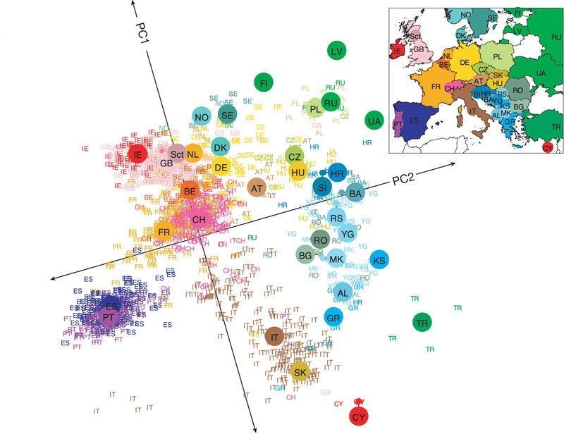Principal component analysis Example 2: 197146 traits in 1387 individual humans sampled from Europe.