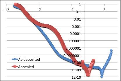 Expanded Probe Station Data 100 khz CV Curves IV Curves As'deposited% Annealed% 4.00E'10% 3.50E'10% 3.00E'10% 2.50E'10% 2.00E'10% 1.50E'10% 1.00E'10% 5.00E'11% '25% '20% '15% '10% '5% 0% 5% 0.