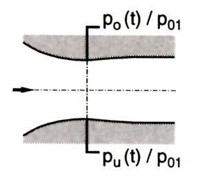 Transition in Nozzle A1 p( t) 0-1 = p o ( t) p 01 p u ( t) log 10 ( p +ε) -2-3