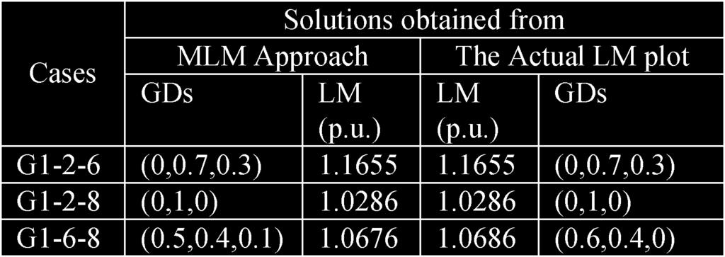 804 IEEE TRANSACTIONS ON POWER SYSTEMS, VOL. 21, NO. 2, MAY 2006 TABLE II COMPARISON OF GDs AND LMs Fig. 5. Approximated LMs in case G1-2-8 using the MLM approach. Fig. 4.