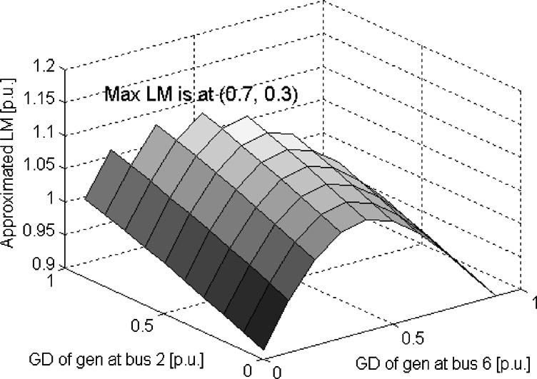 For example, in the G1-2-6 case, the formulation for optimization process is LM GD GD (29) Subject to GD (30) GD GD GD (31) Fig. 6. Approximated LMs in case G1-6-8 using the MLM approach.