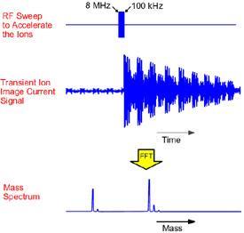 TOF, Ion traps Ion detectors FTICR, Orbitrap R Voltage
