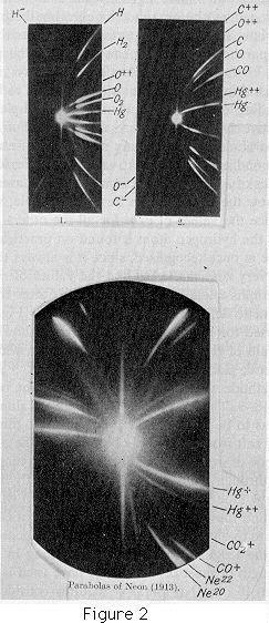 Mass spectrometry Thomson JJ (1913) Rays of positive electricity, Proceedings of the Royal Society, A 89, 1-20 Dempster AJ (1918) A New Method of Positive Ray Analysis, Phys. Rev.