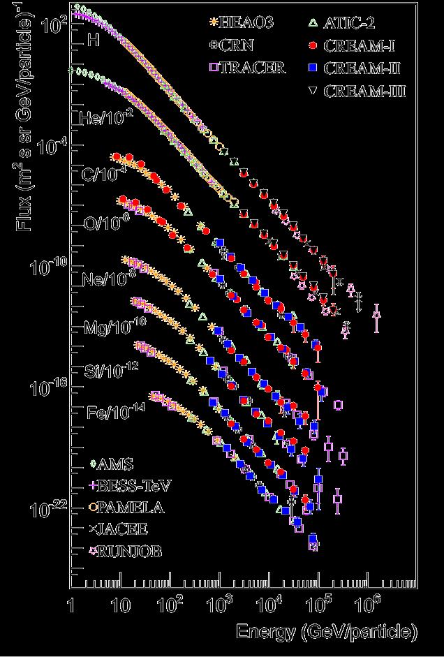 Elemental Spectra over 4 decades in energy Yoon et al. ApJ 728, 122, 2011; Ahn et al.