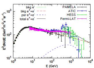 Taking into account the spectral hardening of elements for the (AMS/PAMELA/ATIC/FERMI) high energy e + e -