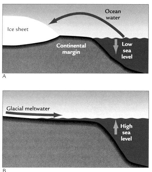 The antarctic ice sheet has layers that extend back over 400,000 years.