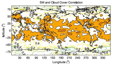 Cloud cover versus albedo Interannual variability of cloud cover is less than 1%