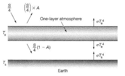 Into Earth: S(1-A)/ + σt e Out of Earth: σt s 1) Energy balance for Earth: S(1-A)/ + σt e = σt s Into Atmosphere: S/ + σt s Out of Atmosphere: 2σT e