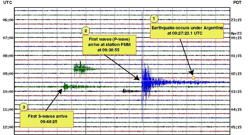 A realistic Seismic Record Each vertical line = 1 minute Each horizontal line = 15 minutes Seismic station PMM is in