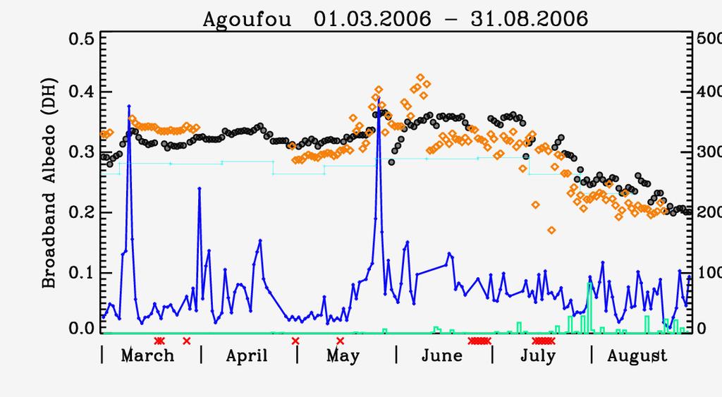 24 ALBEDO TIME SERIES (aerosol events) X10 for AOT Modis SW-DH albedo SAF-Land albedo ground measurements Rainfall The temporal evolution of the