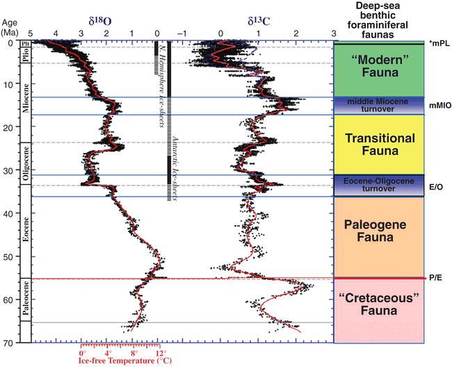 PaleoClimate Record 70M years Temperature Carbon What models capture this behavior? Especially abrupt changes.