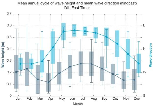 Figure 3.1: Mean annual cycle of wave height (grey) and mean wave direction (blue) at Dili, East Timor in hindcast data (1979 2009).