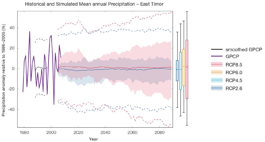 Figure 3.4: Historical and simulated annual average rainfall time series for the region surrounding East Timor.